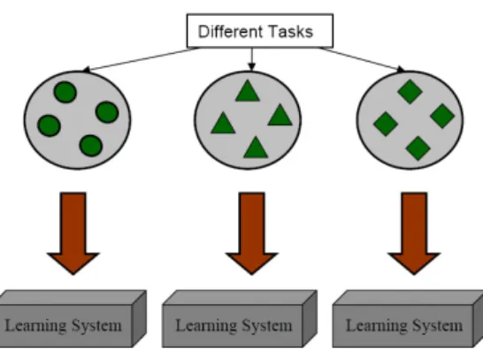 Figura 5.1: Processo di apprendimento di un normale task di Machine Learning [39].
