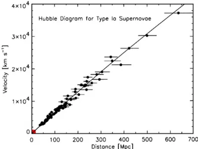 Figura 1.2: Il diagramma di Hubble per le supernovae di tipo Ia (Kirshner 2004 ). La dispersione attorno alla linea corrisponde a errori statistici di distanza &lt; 10% per oggetto.