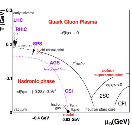 Figura 1.3: Andamento della transizione di fase QCD in funzione della temperatura e del potenziale bariochimico.
