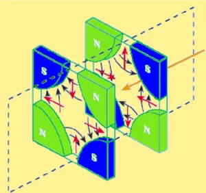 Figura 1.7: Illustrazione dei quadripoli magnetici e dei piani su cui agiscono per focalizzare il fascio.