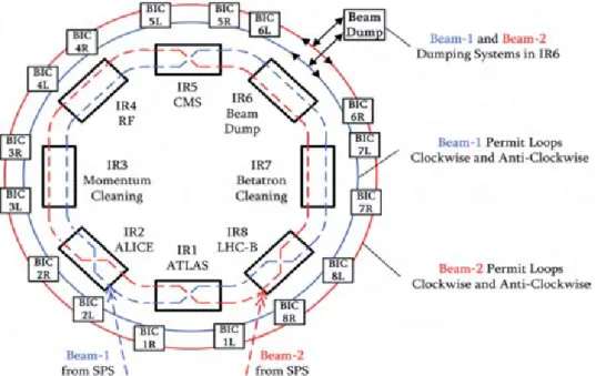Figura 2.1: Rappresentazione del Beam Interlock System di LHC, basato su due anelli ottici