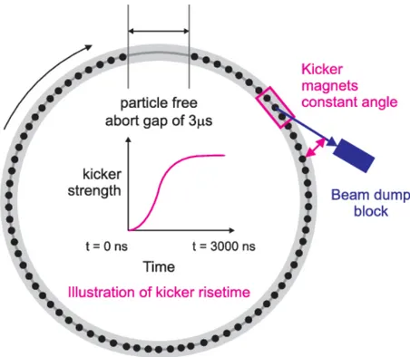 Figura 2.4: Rappresentazione dell’abort gap, kicker rise time e filling scheme di LHC.