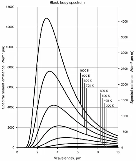 Figura 1: L'andamento dello spettro è dato dalla sola temperatura, le curve non si intersecano mai e  all’aumentare della temperatura il picco si sposta su lunghezze d’onda minori 