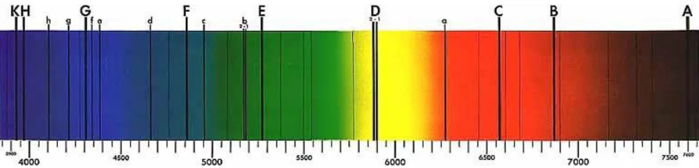 Figura 2:si può notare come oltre allo spettro continuo ci siano delle righe di assorbimento a determinate  lunghezze d’onda 