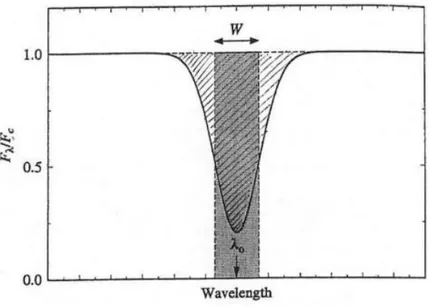 Figura 4:Forma di una riga spettrale, la parte centrale costituisce il core della riga, le parti esterne le ali 