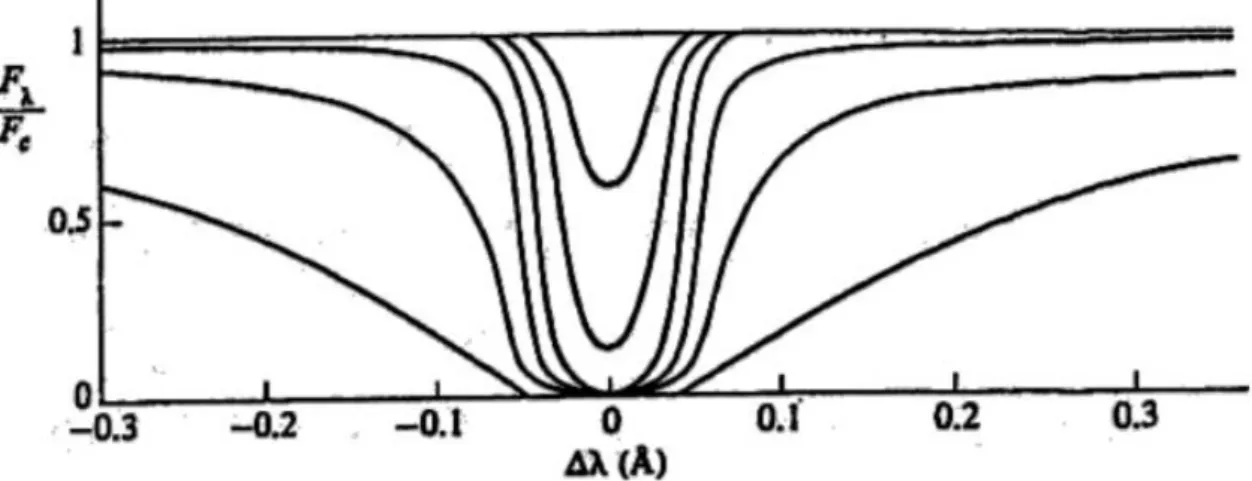 Figura 5:Profilo di una riga in assorbimento al variare del numero di atomi assorbenti 
