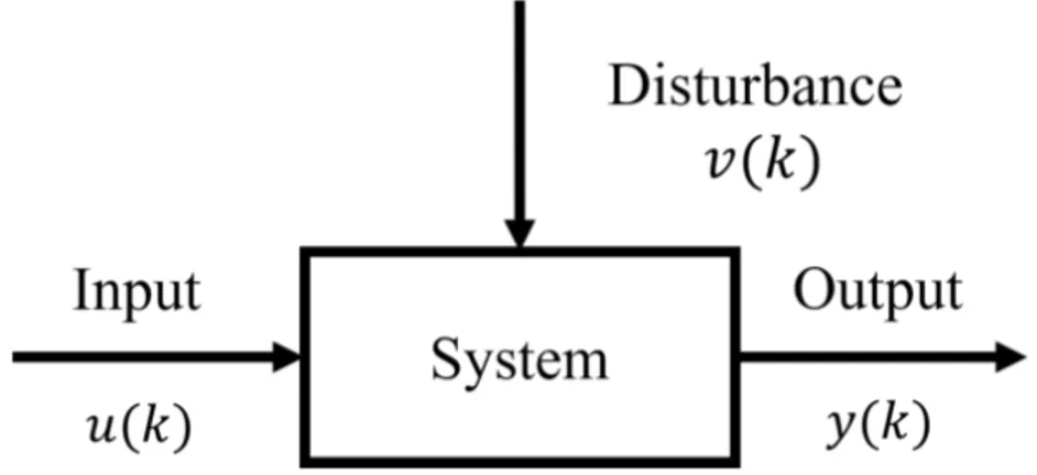 Figure 1.3: Dynamic System general representation