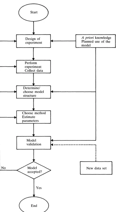 Figure 1.4: System identification flowchart