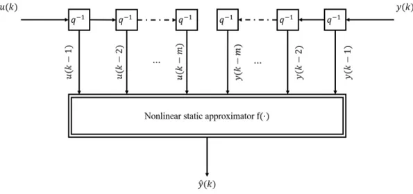 Figure 1.5: Nonlinear system discrete-time representation