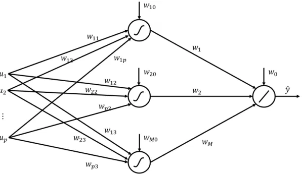 Figure 1.10: A general one hidden layer network