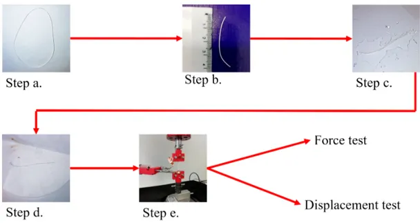 Figure 2.2: Bundle preparation for displacement and force test tape, to apply a voltage at extremities of the bundle.