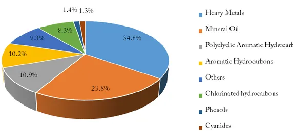 Figure 1 - Contaminants affecting the solid matrix (soil, sludge, sediment) as reported in 2011 [13]