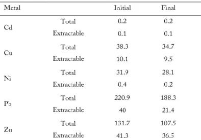 Table 9 - total and extractable concentrations of metals in soil at the beginning and the end of the trial