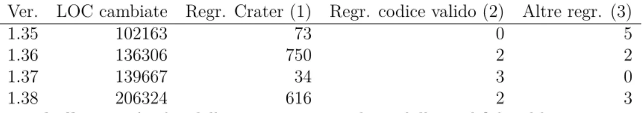 Tabella 1.1: Analisi delle regressioni introdotte dalle modifiche al linguaggio