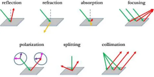 Figura 2: Rappresentazione dei tipi di interazione supportate dalle meta-superfici 