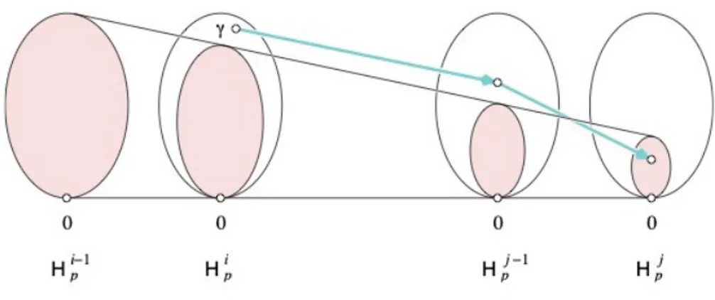 Figura 2.5: La classe γ nasce in K i in quanto non compare nell’immagine di H p i−1 , e muore