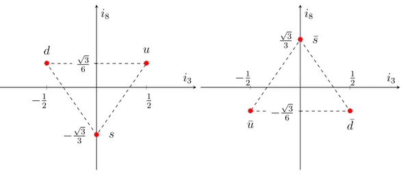Figura 3.4: Diagramma dei pesi per i tre quark up, down e strange, a sinistra, e per i tre antiquark antiup, antidown e antistrange, a destra.