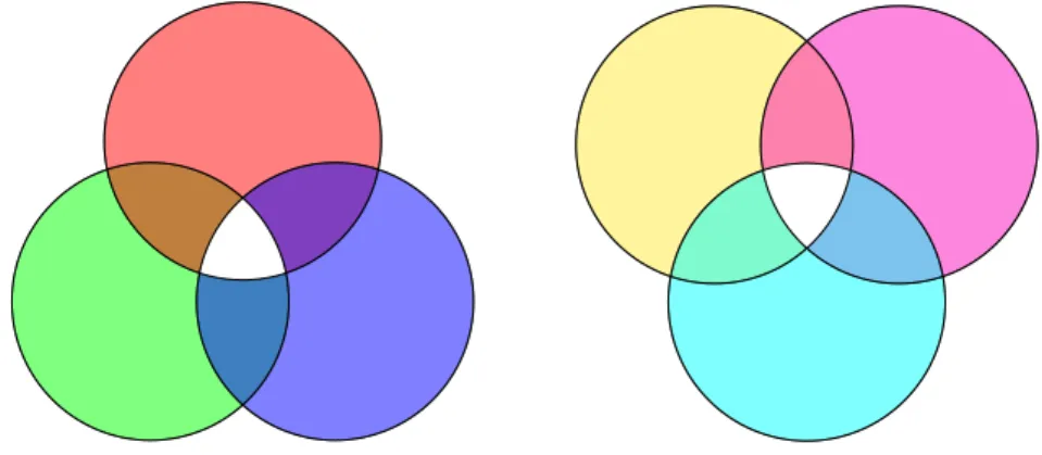 Figura 3.5: La sovrapposizione dei tre colori rosso, verde e blu d` a luogo ad assenza di colore (a sinistra), cos`ı come la sovrapposizione dei tre anticolori, antirosso, antiverde e antiblu.