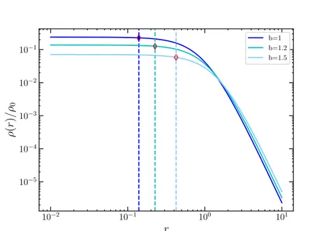 Fig. 1.1: Profili di densità della sfera di Plummer al variare al variare del parametro b con ρ 0 = 4πb 3M 3 