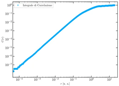 Fig. 2.3: Andamento tipico dell’integrale di correlazione in scala logaritmica. Nella parte più a destra del grafico si può notare come l’andamento tenda ad appiattirsi.
