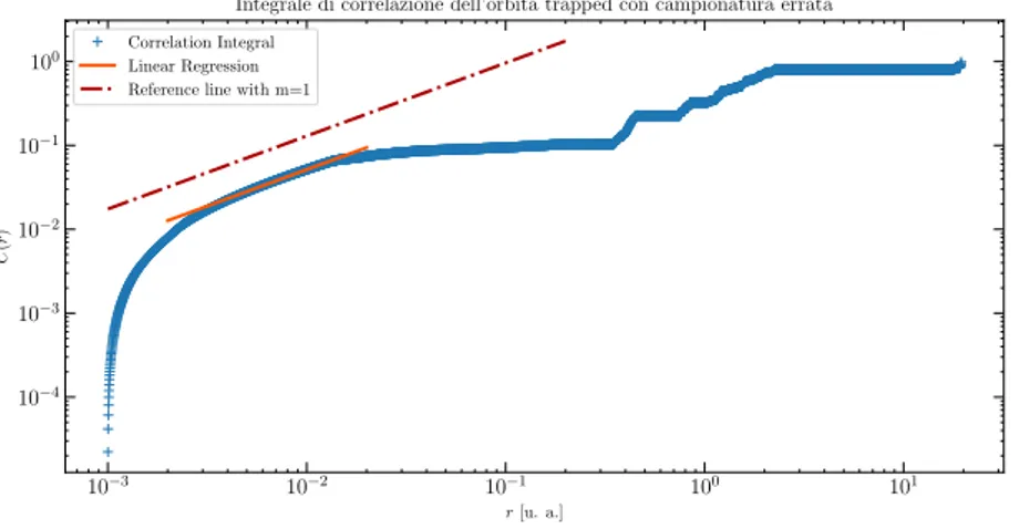 Fig. 3.3: Andamento dell’integrale di correlazione in funzione di r dell’orbita trapped con una campionatura errata