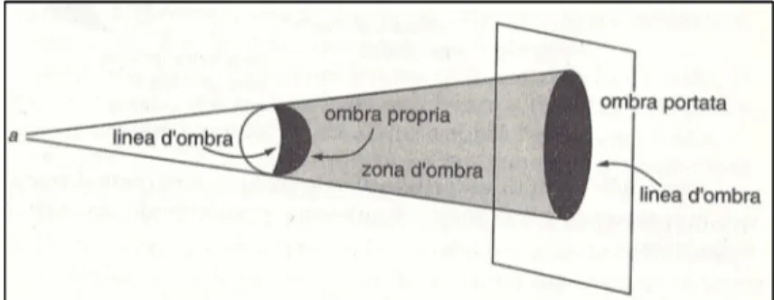 Figura  2.2:  Ombra  ottica 17 .  In  figura  è  rappresentata  una  ombra  ottica,  le  linee  che  formano  l’ombra 
