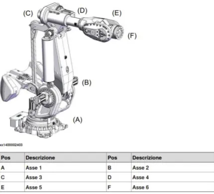 Figura 8 Rappresentazione del robot con i suoi rispettivi assi 