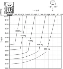 Figura 9 Range di movimento del robot  Figura 10 Range di carico in configurazione del  polso abbassata 