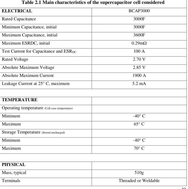Table 2.1 Main characteristics of the supercapacitor cell considered 