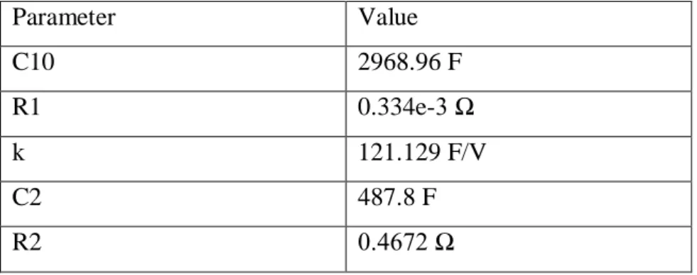 Table 2.5 Two-Branch model estimated parameters 