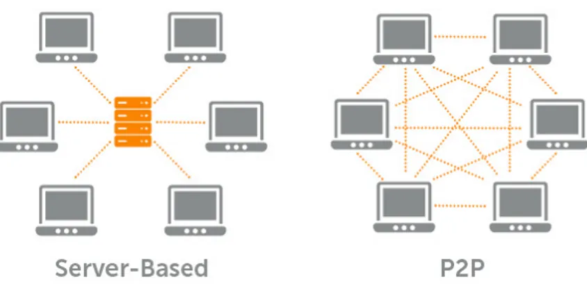 Figura 1.1: Rappresentazione del modello client-server e del modello P2P
