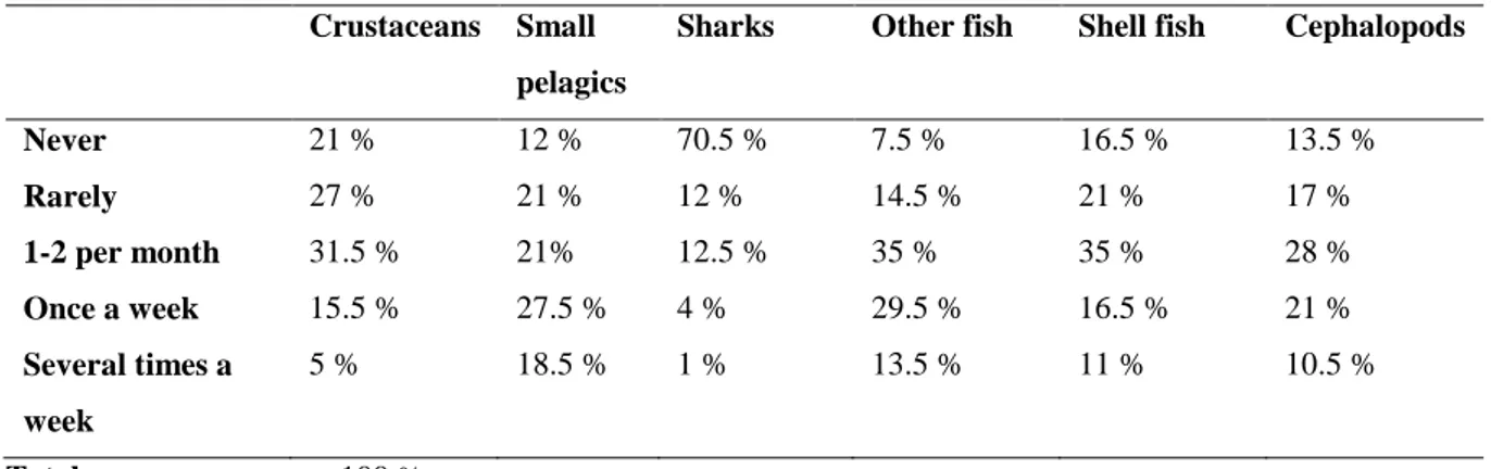 Table 2. Percentage of consumers and frequency purchase of fresh fish products. 