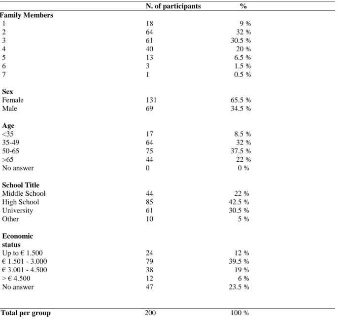 Table 3. Socio-demographic information of the participants. 