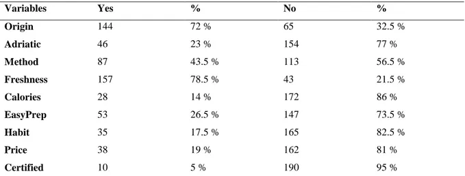 Table 4. Table indicating the main aspects chosen by the consumers regarding fish products