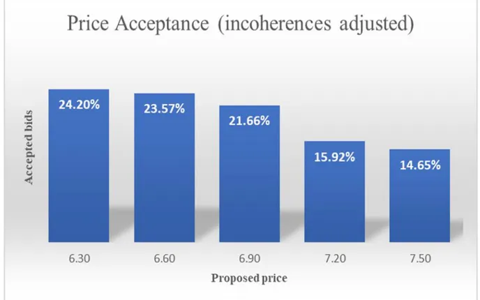 Figure 4 portrays the results in percentage of 181 consumers’ willingness to pay for a shark- shark-free product