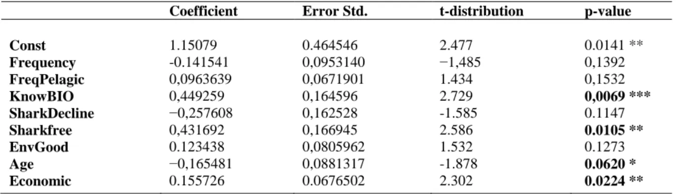 Table  7.  Model  11  results  obtained  through  OLS  model.  Robust  standard  errors  compared  to  the 