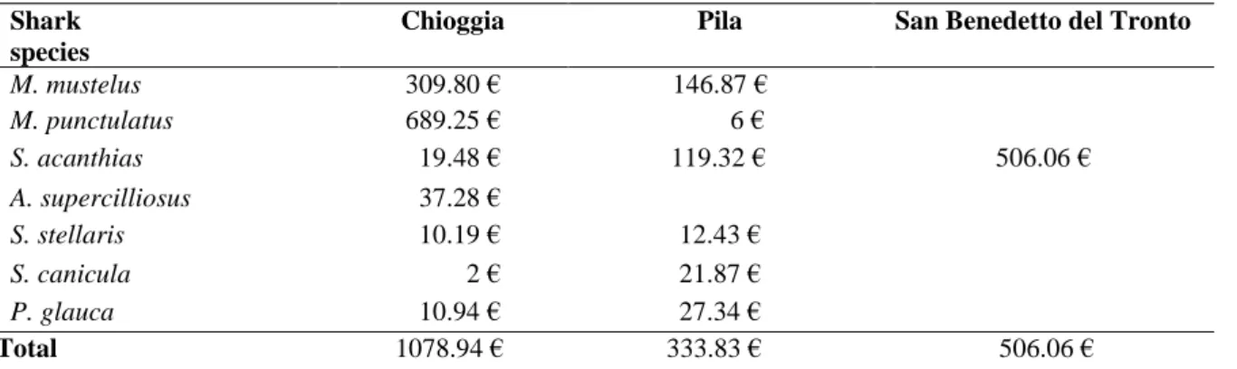Table 8. Results of economic calculation in €, per each species, per year and per pair of vessels, 2018