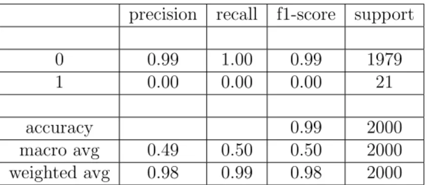 Tabella 5.1: Risultati esperimento sbilanciamento senza condizionamento precision recall f1-score support
