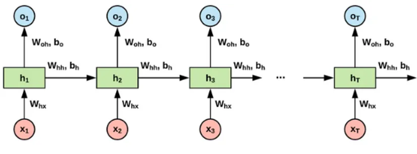 Figura 4: Vanilla RNN