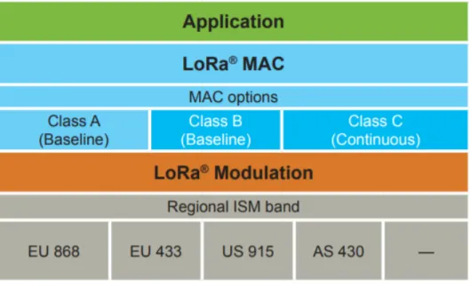 Figure 1.3: LoRaWAN protocol stack [1] where brown rectangle represent the physical layer and the azures rectangles the MAC one.