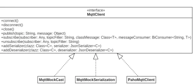 Figure 2.3: MqttClient interface and its available implementations. Thanks to addSerializer and addDeserializer methods it is possible to define custom strategies to convert messages for each client.