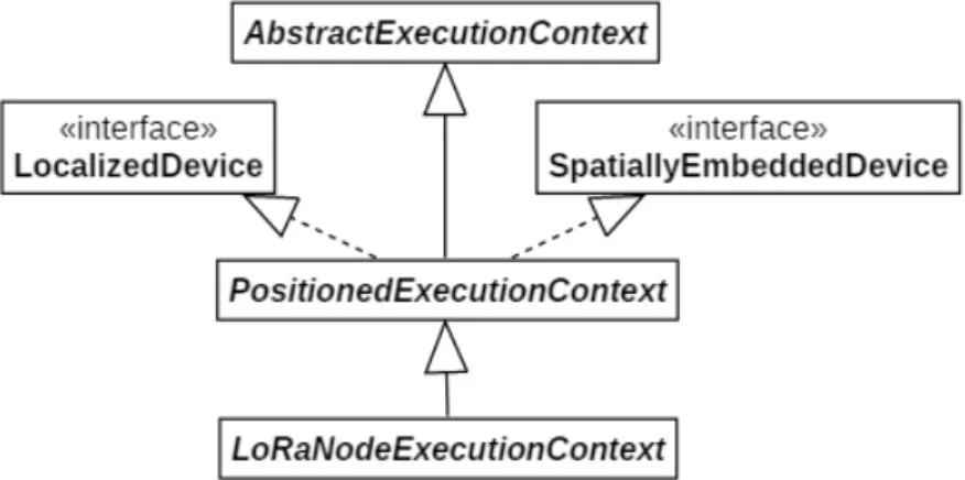 Figure 2.7: Model of ExecutionContext for LoRa nodes