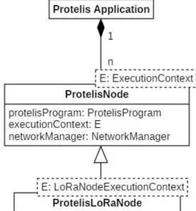 Figure 2.8: Abstract model of a Protelis application composed of LoRa nodes