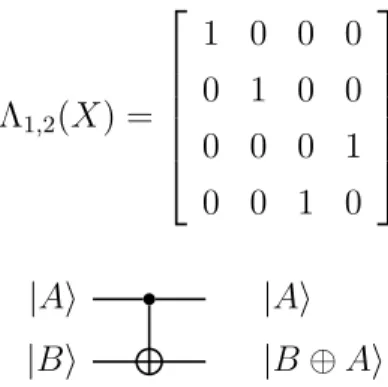 Figura 1.2.1: Rappresentazione matriciale e graca del gate CNOT. Il sim- sim-bolo ⊕ indica la somma con modulo 2: si può considerare il controlled not gate come un gate che applica lo XOR sui qubit |Ai e |Bi e ne conserva il risultato nel target qubit.