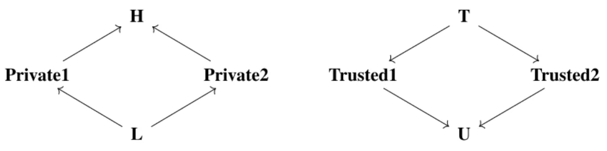 Figure 2.1: Security lattice for Confidentiality and Integrity.