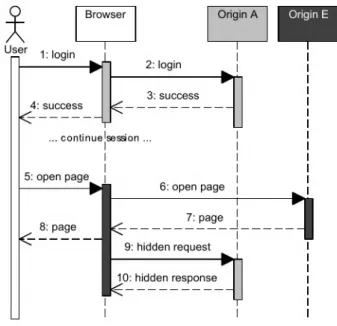 Figure 3.1: UML sequence diagram of a CSRF attack. [18]