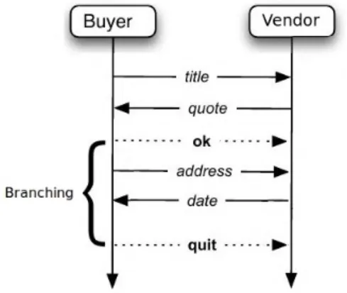 Figure 4.1: Message sequence diagram for the Buyer Seller protocol [16].