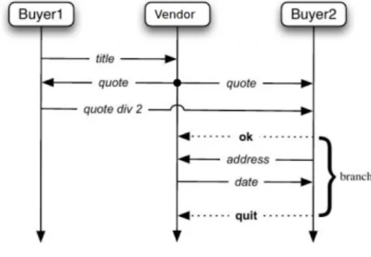 Figure 4.2: Message sequence diagram for the Two Buyers protocol.[16]