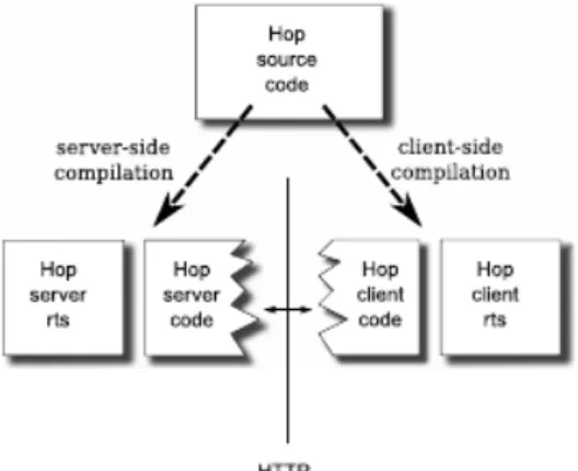 Figure 5.2: Architecture of a Hop program.[24]