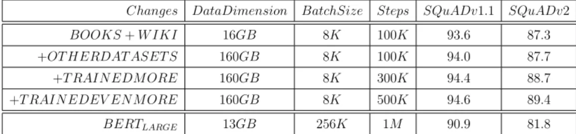 Table 3.3: Comparison between RoBERTa and BERT results on QA task using SQuAD Dataset (F1 score)